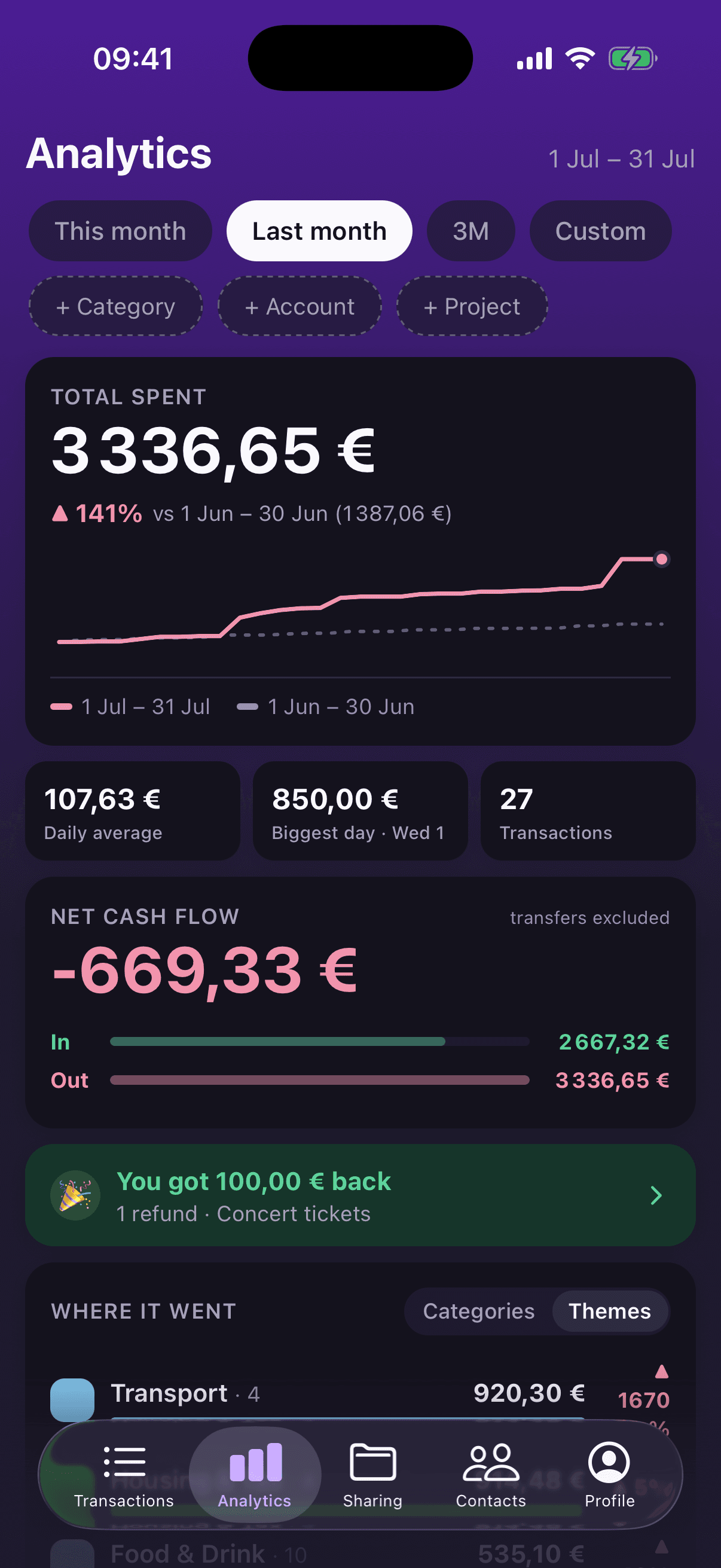 Statistiques Moula avec comparaison mensuelle, chiffres clés et flux de trésorerie