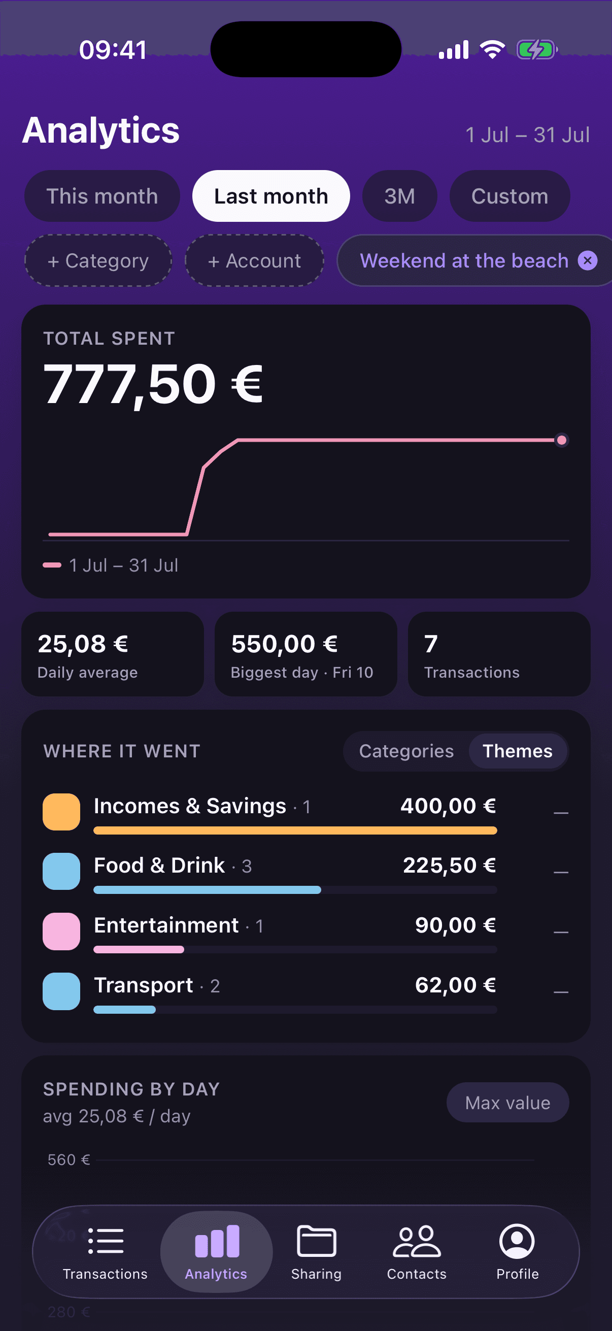 Statistiques Moula filtrées sur un projet partagé avec répartition par catégorie